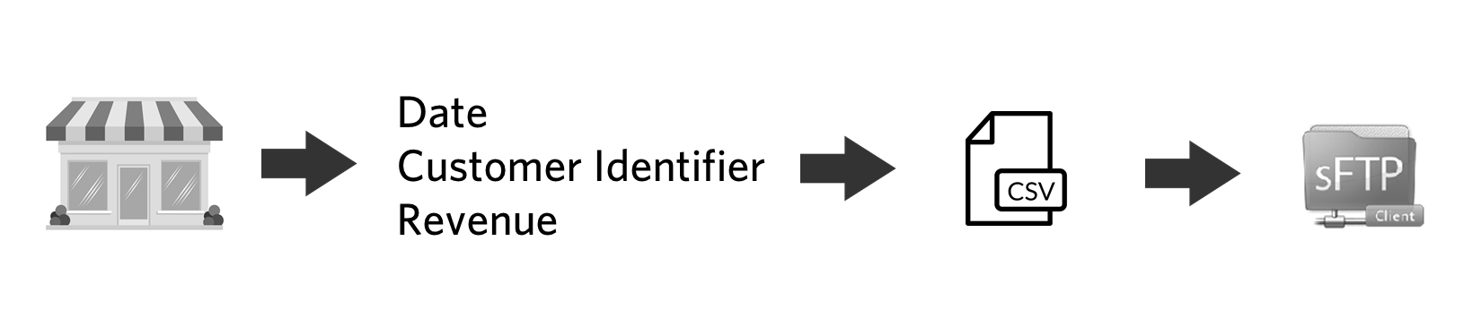 Cross channel offline data collection