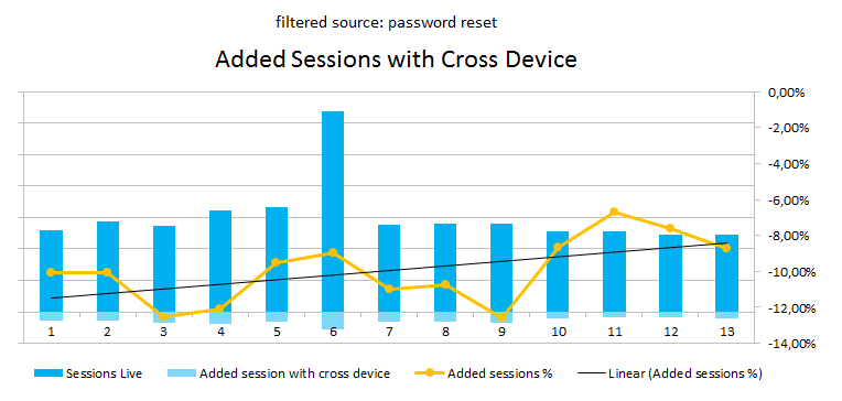 Google Analytics added password reset sessions