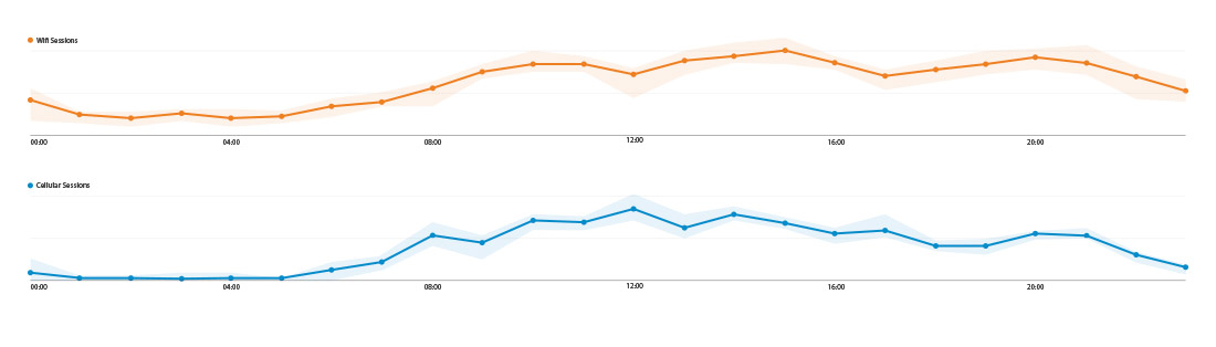 3-month average of mobile sessions per hour of the day, segmented by connection type