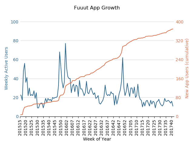 App Growth with Python and the Google Analytics API